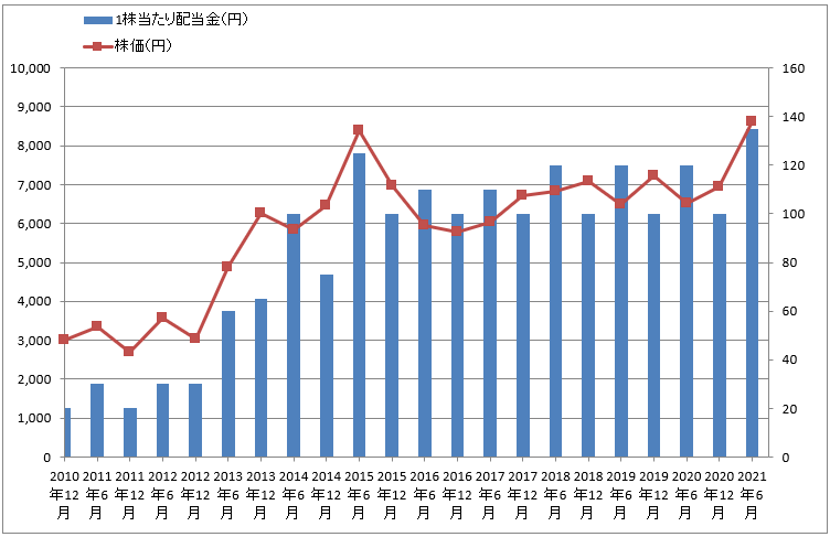トヨタ自動車株 11年分の配当金と配当利回り、株価推移を比較しました